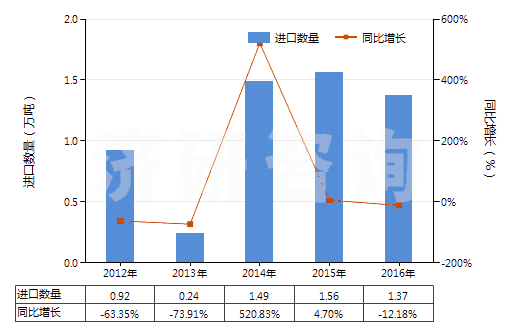 2012-2016年中國從煤、褐煤或泥煤蒸餾所得的焦油等礦物焦油(HS27060000)進口量及增速統(tǒng)計